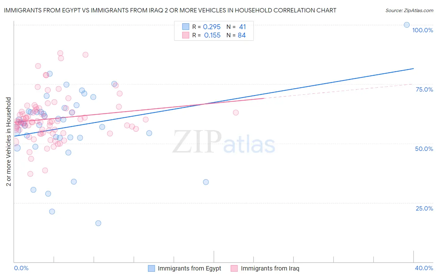 Immigrants from Egypt vs Immigrants from Iraq 2 or more Vehicles in Household