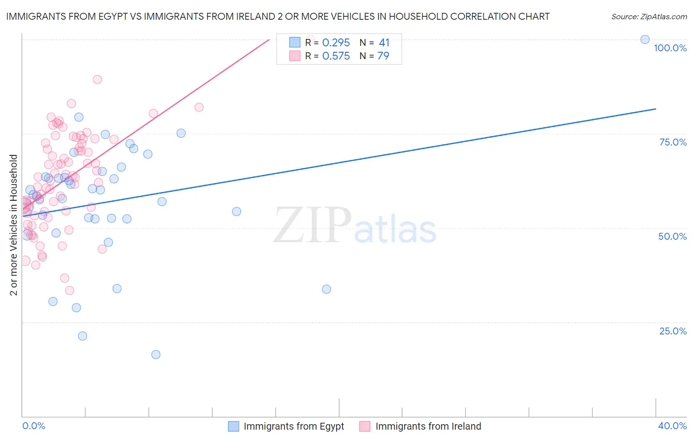 Immigrants from Egypt vs Immigrants from Ireland 2 or more Vehicles in Household