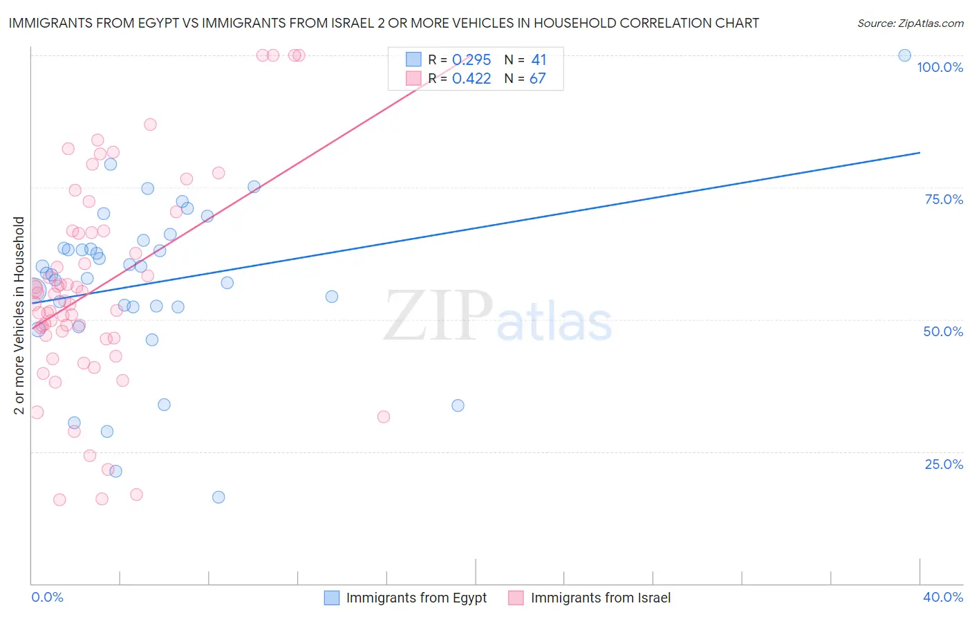 Immigrants from Egypt vs Immigrants from Israel 2 or more Vehicles in Household