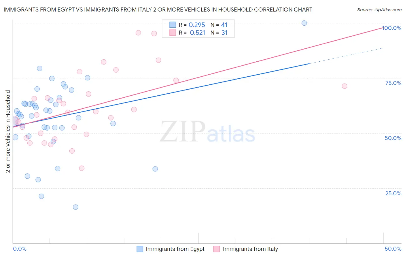 Immigrants from Egypt vs Immigrants from Italy 2 or more Vehicles in Household