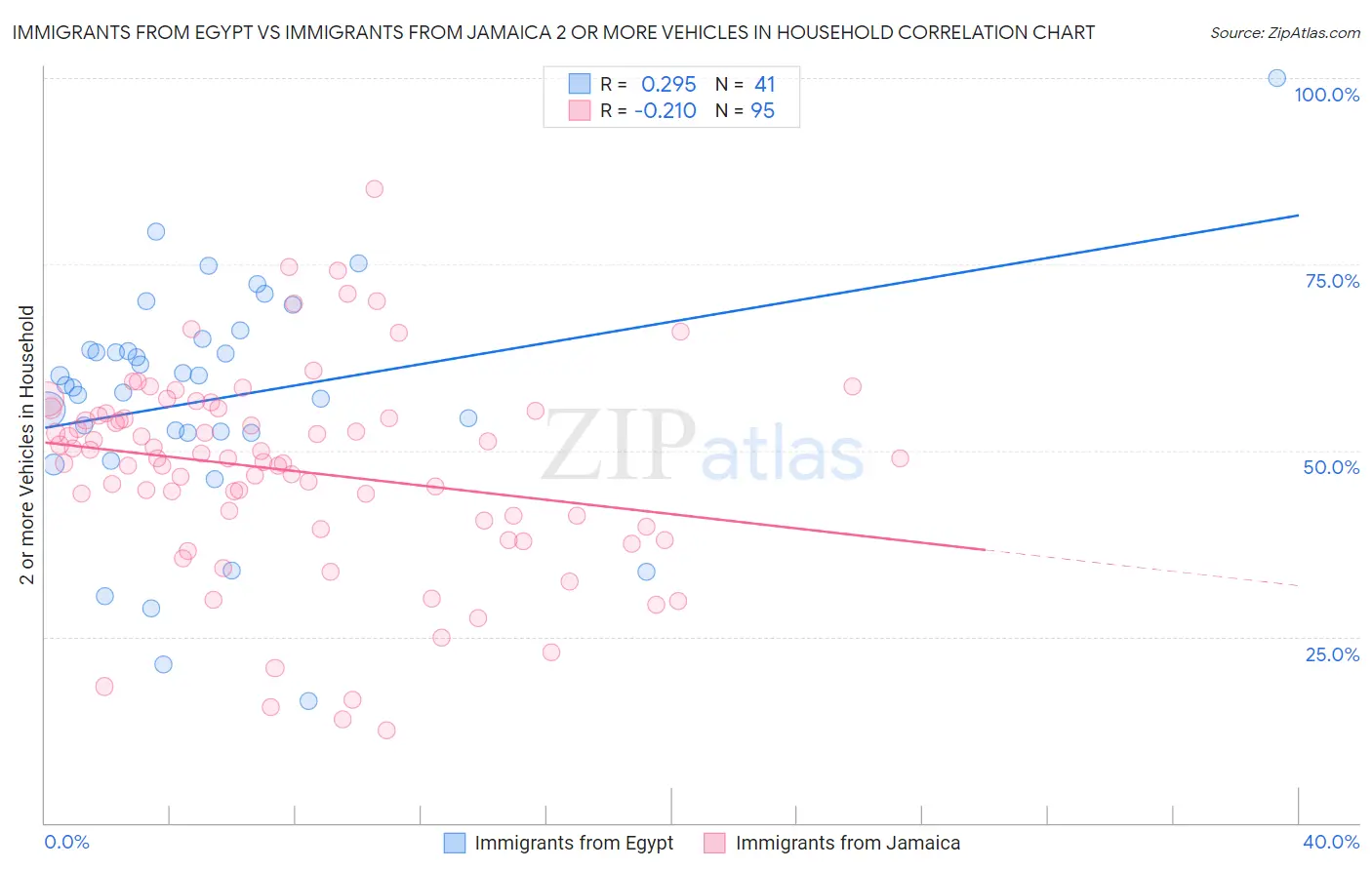 Immigrants from Egypt vs Immigrants from Jamaica 2 or more Vehicles in Household
