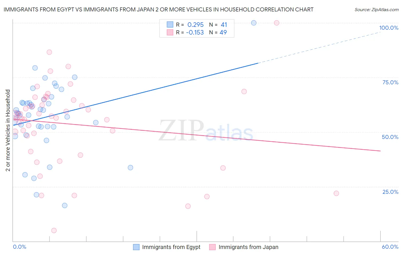 Immigrants from Egypt vs Immigrants from Japan 2 or more Vehicles in Household