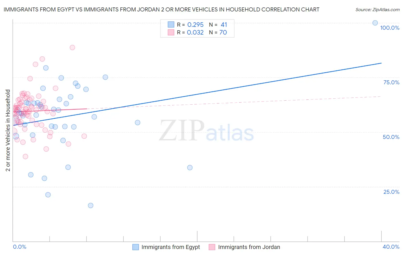 Immigrants from Egypt vs Immigrants from Jordan 2 or more Vehicles in Household