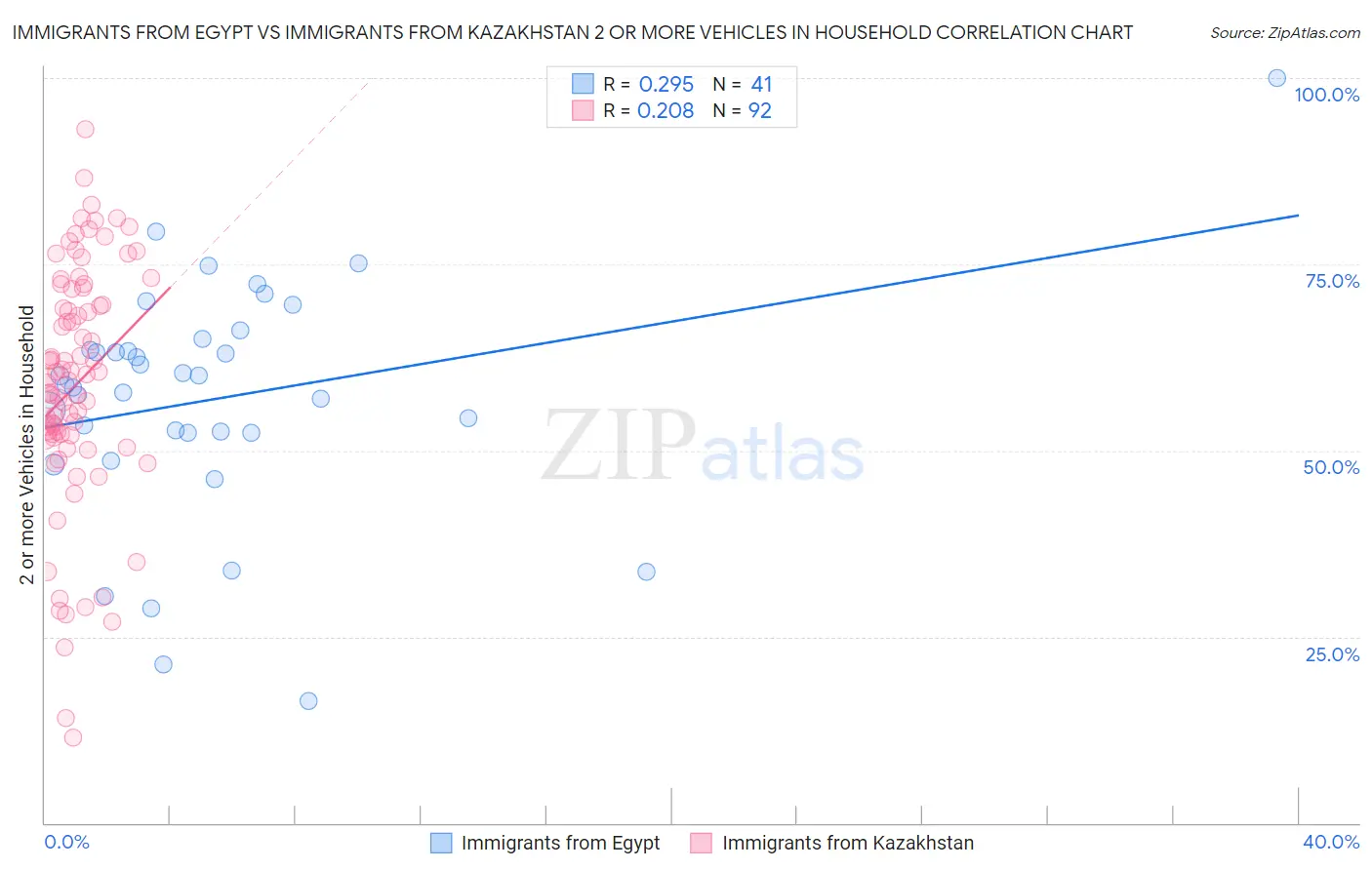 Immigrants from Egypt vs Immigrants from Kazakhstan 2 or more Vehicles in Household