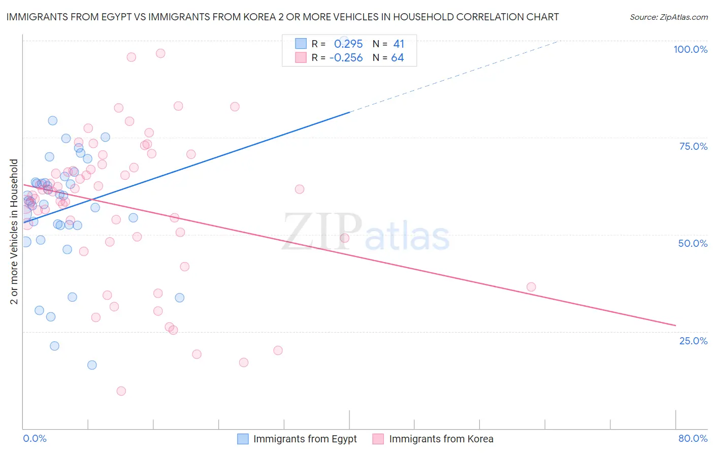 Immigrants from Egypt vs Immigrants from Korea 2 or more Vehicles in Household