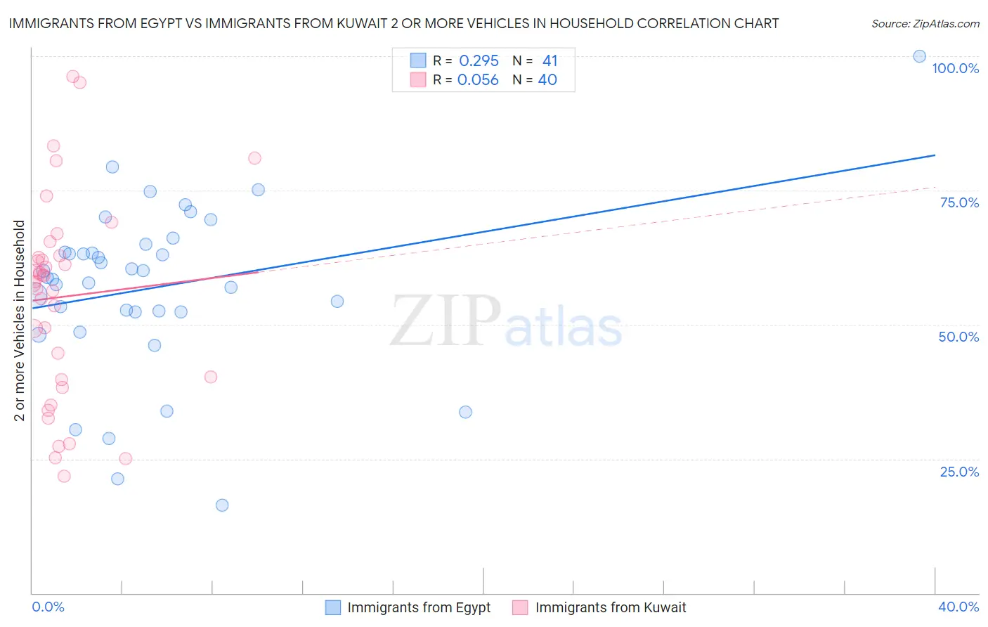 Immigrants from Egypt vs Immigrants from Kuwait 2 or more Vehicles in Household