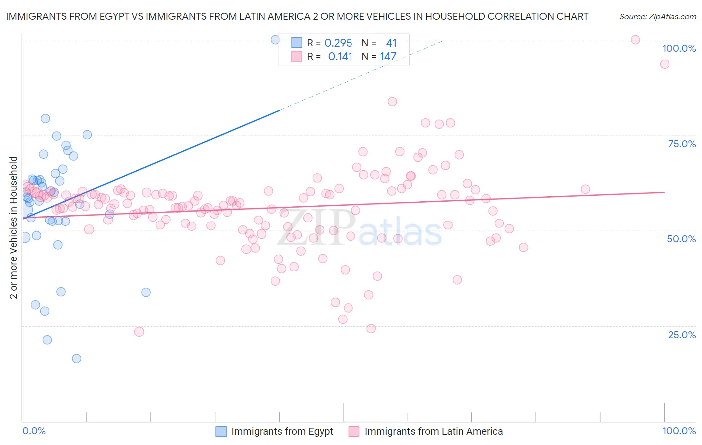 Immigrants from Egypt vs Immigrants from Latin America 2 or more Vehicles in Household