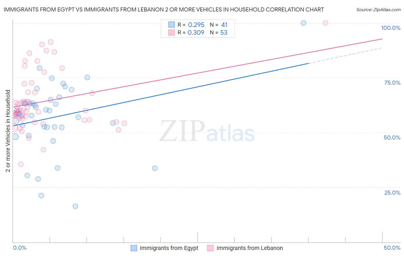 Immigrants from Egypt vs Immigrants from Lebanon 2 or more Vehicles in Household