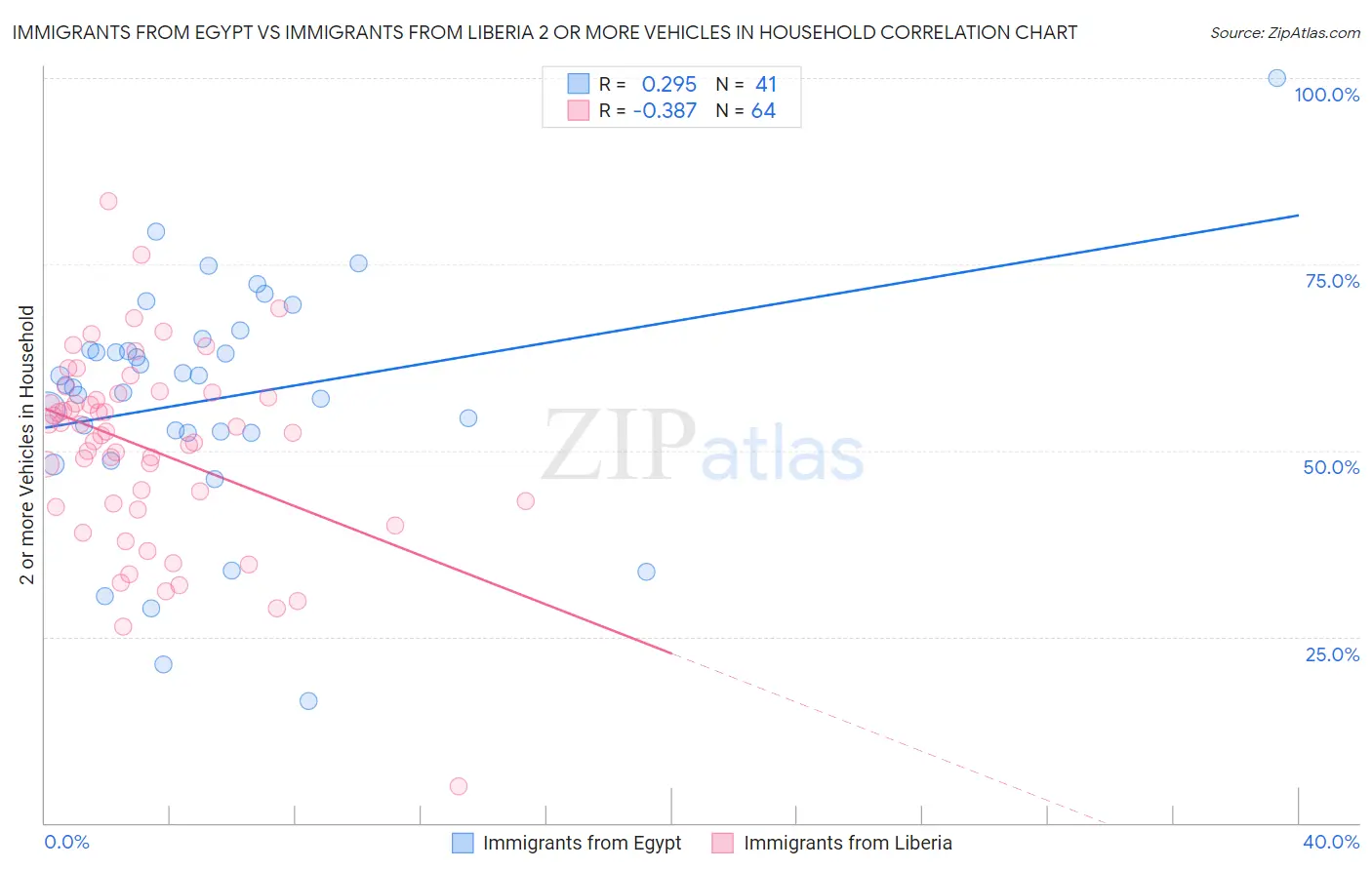 Immigrants from Egypt vs Immigrants from Liberia 2 or more Vehicles in Household