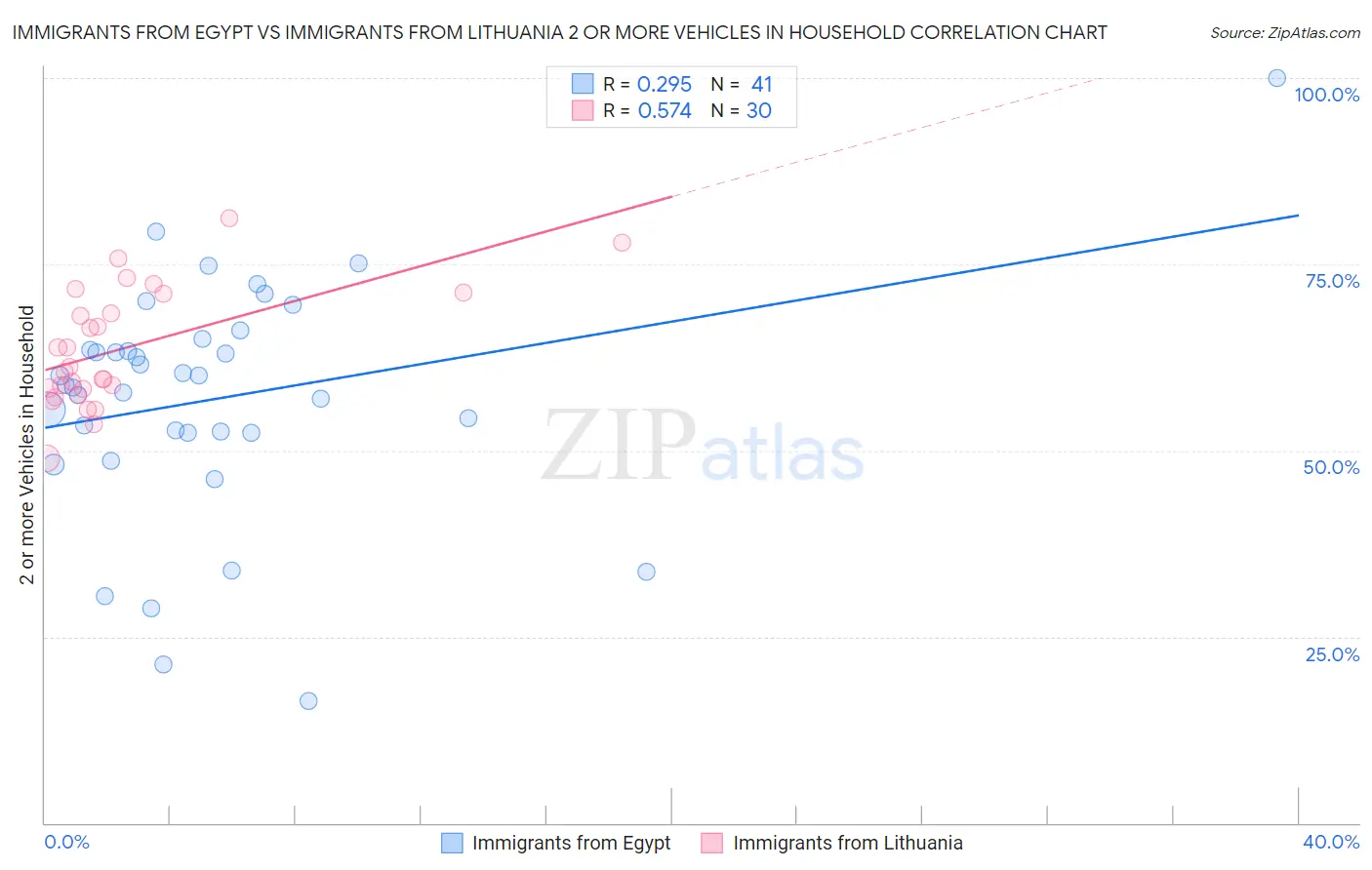 Immigrants from Egypt vs Immigrants from Lithuania 2 or more Vehicles in Household