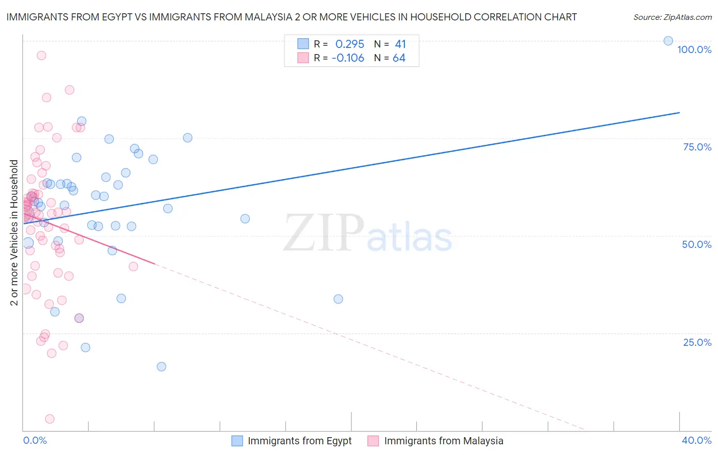 Immigrants from Egypt vs Immigrants from Malaysia 2 or more Vehicles in Household