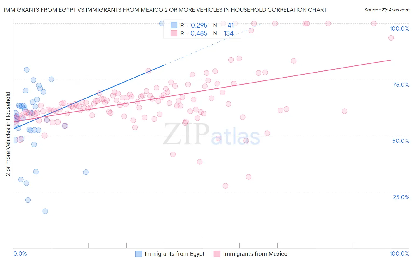 Immigrants from Egypt vs Immigrants from Mexico 2 or more Vehicles in Household