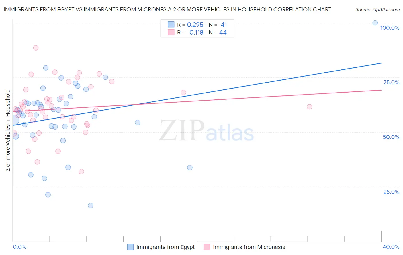 Immigrants from Egypt vs Immigrants from Micronesia 2 or more Vehicles in Household