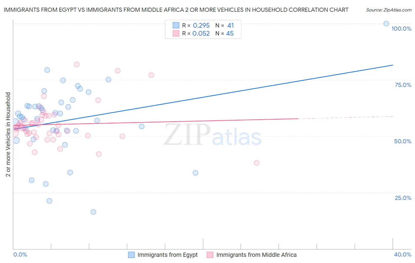 Immigrants from Egypt vs Immigrants from Middle Africa 2 or more Vehicles in Household