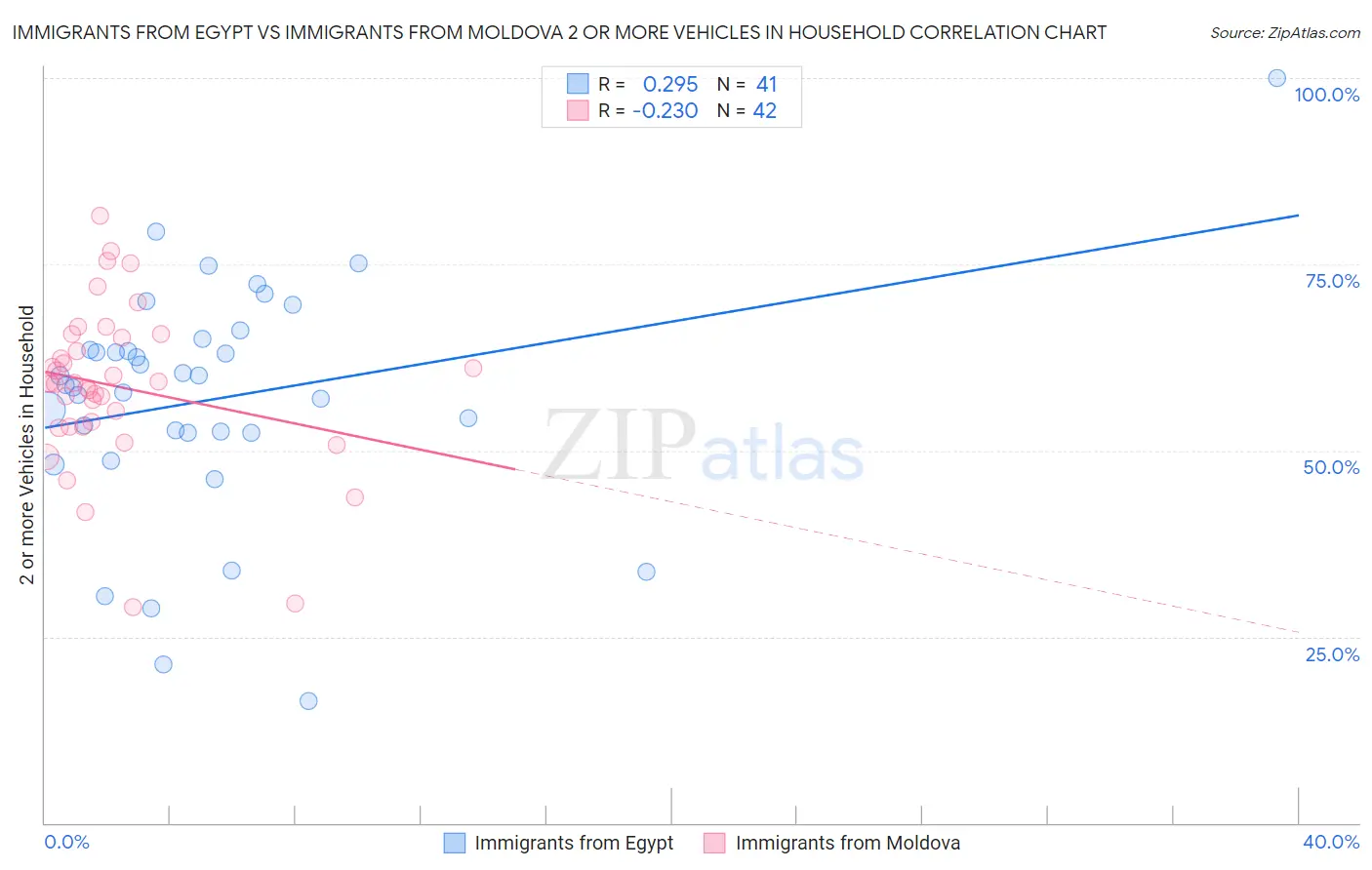 Immigrants from Egypt vs Immigrants from Moldova 2 or more Vehicles in Household