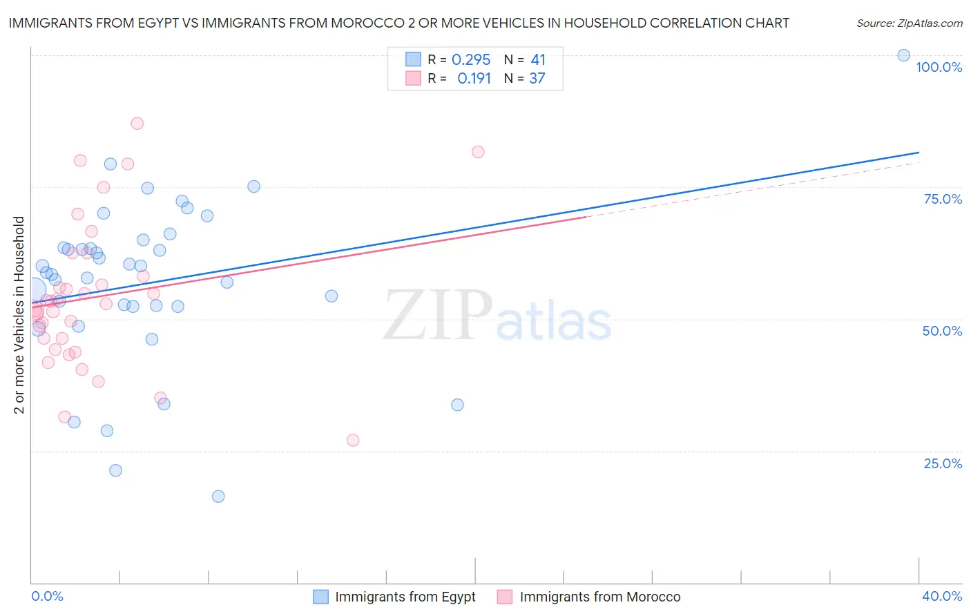 Immigrants from Egypt vs Immigrants from Morocco 2 or more Vehicles in Household