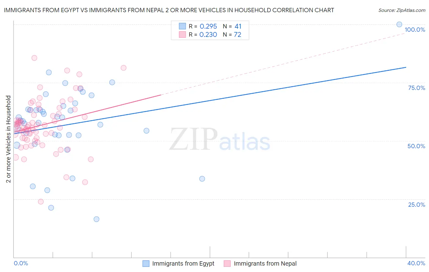 Immigrants from Egypt vs Immigrants from Nepal 2 or more Vehicles in Household