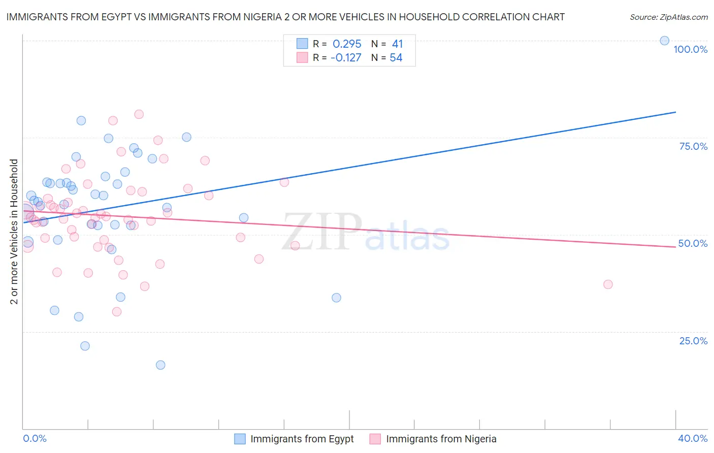 Immigrants from Egypt vs Immigrants from Nigeria 2 or more Vehicles in Household