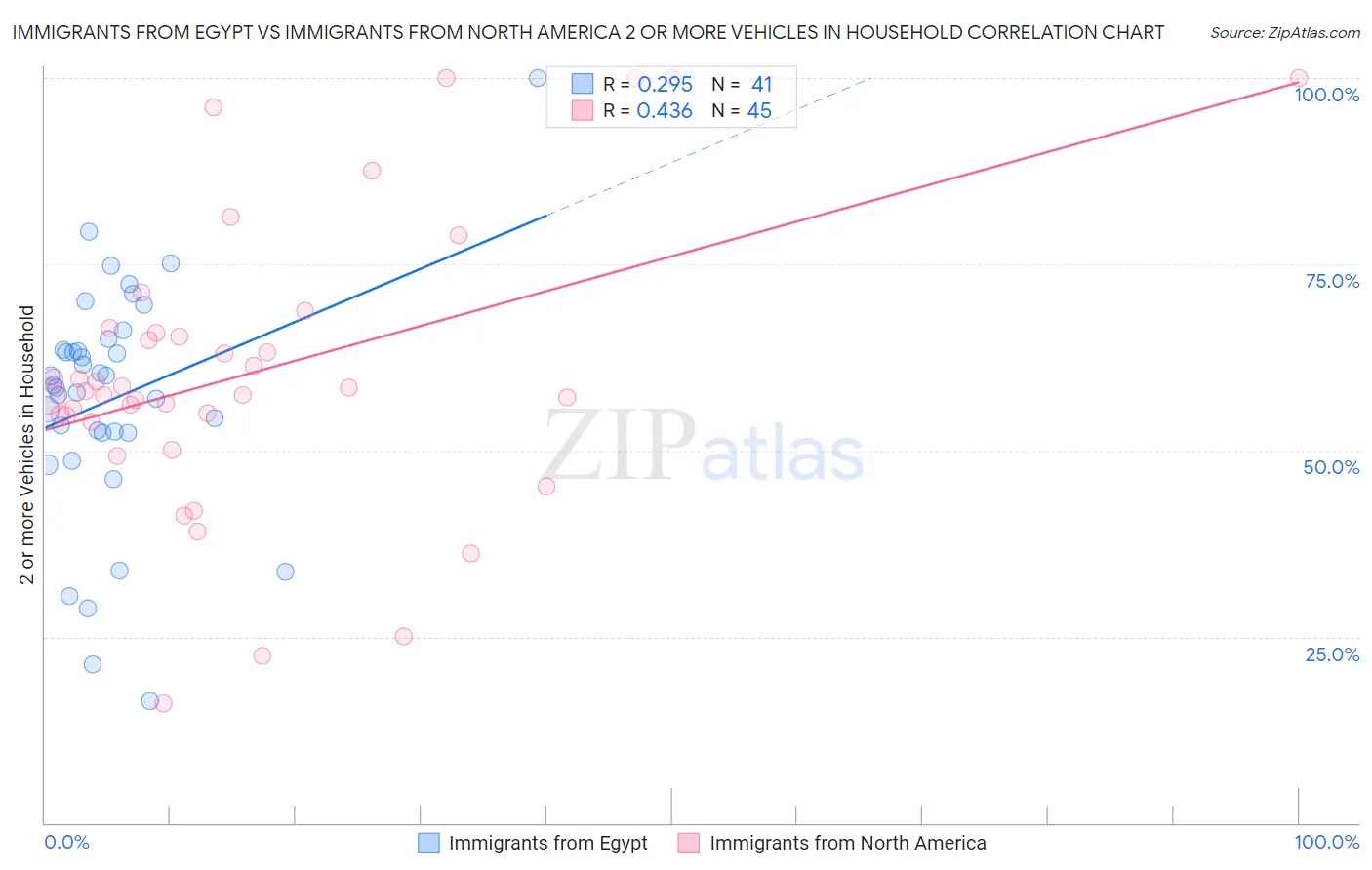 Immigrants from Egypt vs Immigrants from North America 2 or more Vehicles in Household