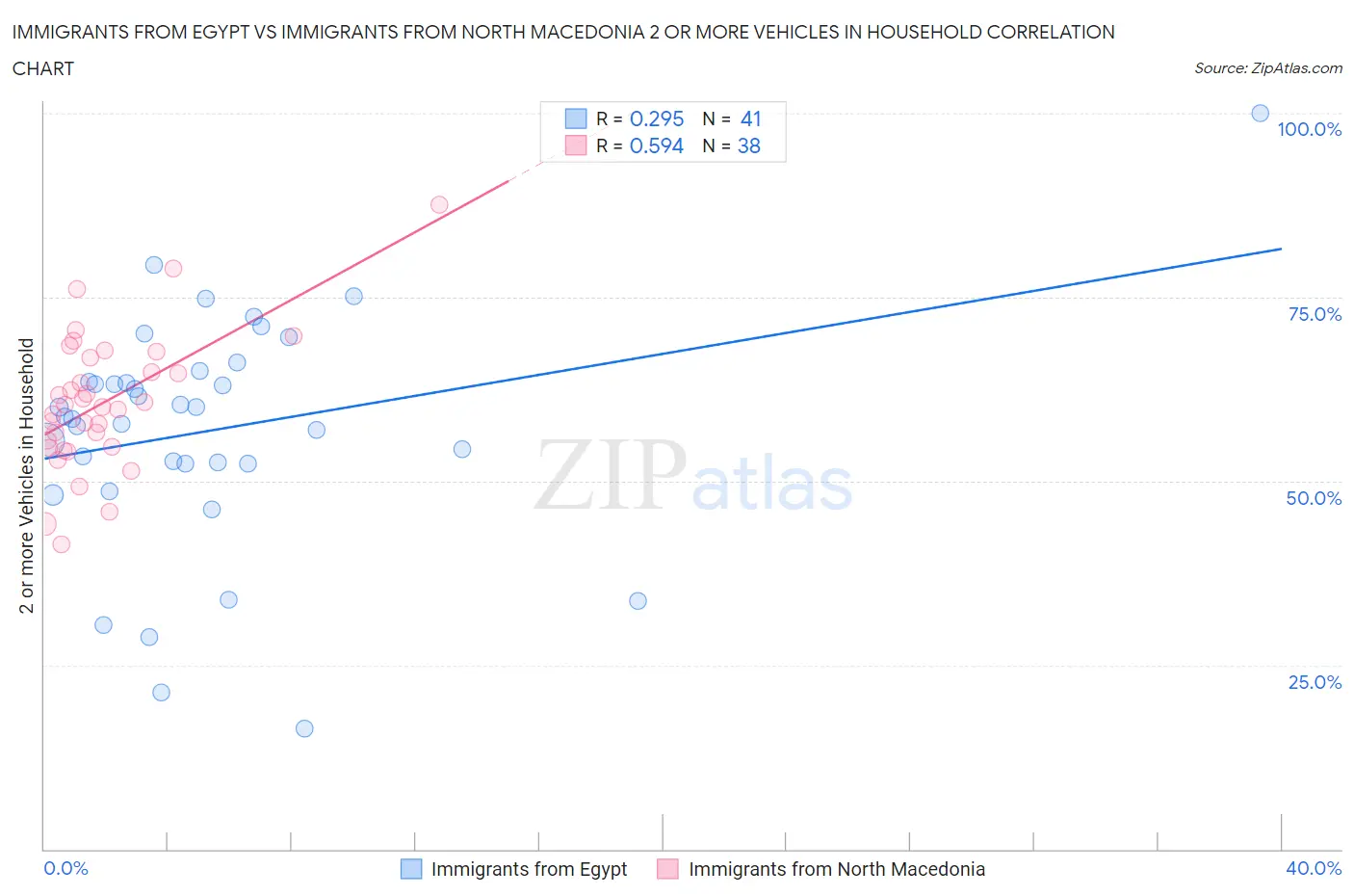 Immigrants from Egypt vs Immigrants from North Macedonia 2 or more Vehicles in Household