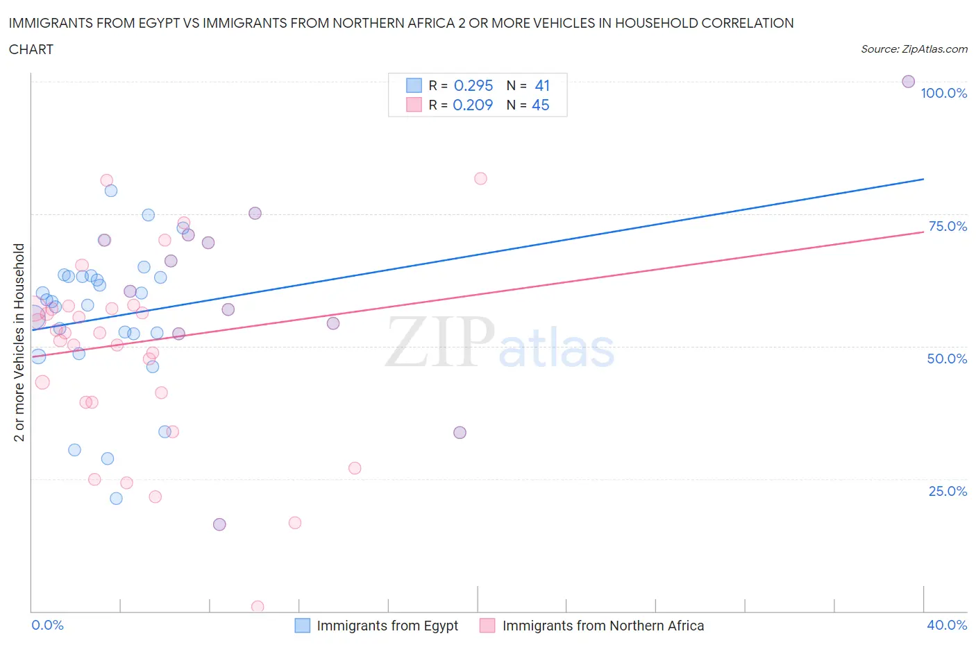 Immigrants from Egypt vs Immigrants from Northern Africa 2 or more Vehicles in Household