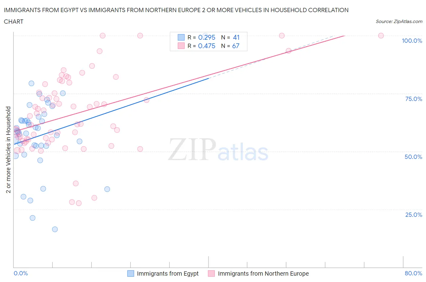 Immigrants from Egypt vs Immigrants from Northern Europe 2 or more Vehicles in Household