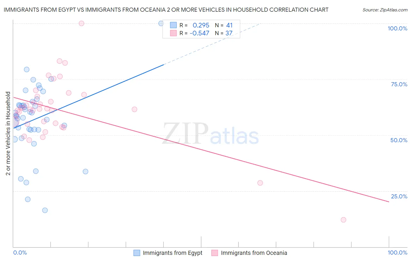 Immigrants from Egypt vs Immigrants from Oceania 2 or more Vehicles in Household