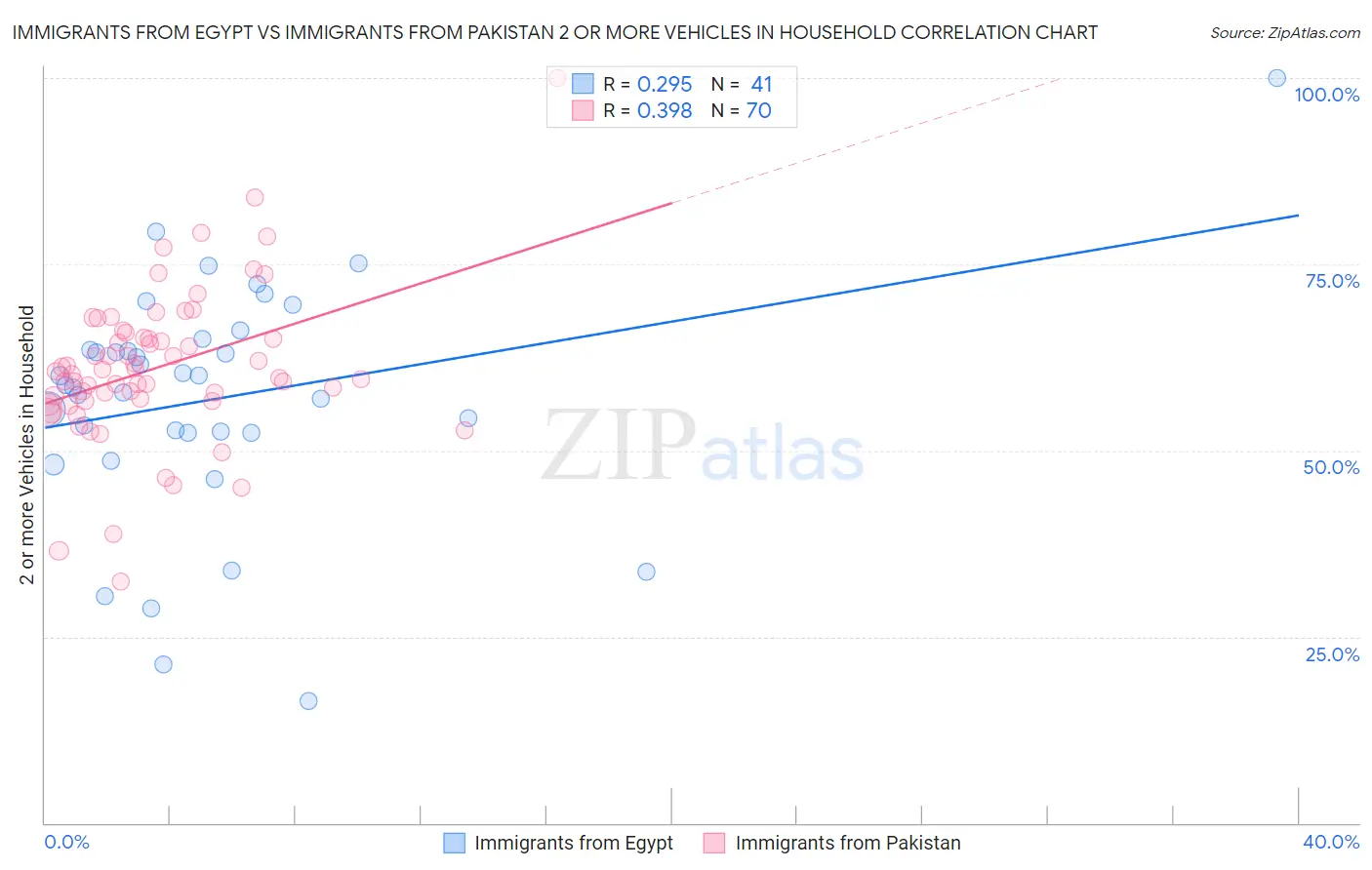 Immigrants from Egypt vs Immigrants from Pakistan 2 or more Vehicles in Household