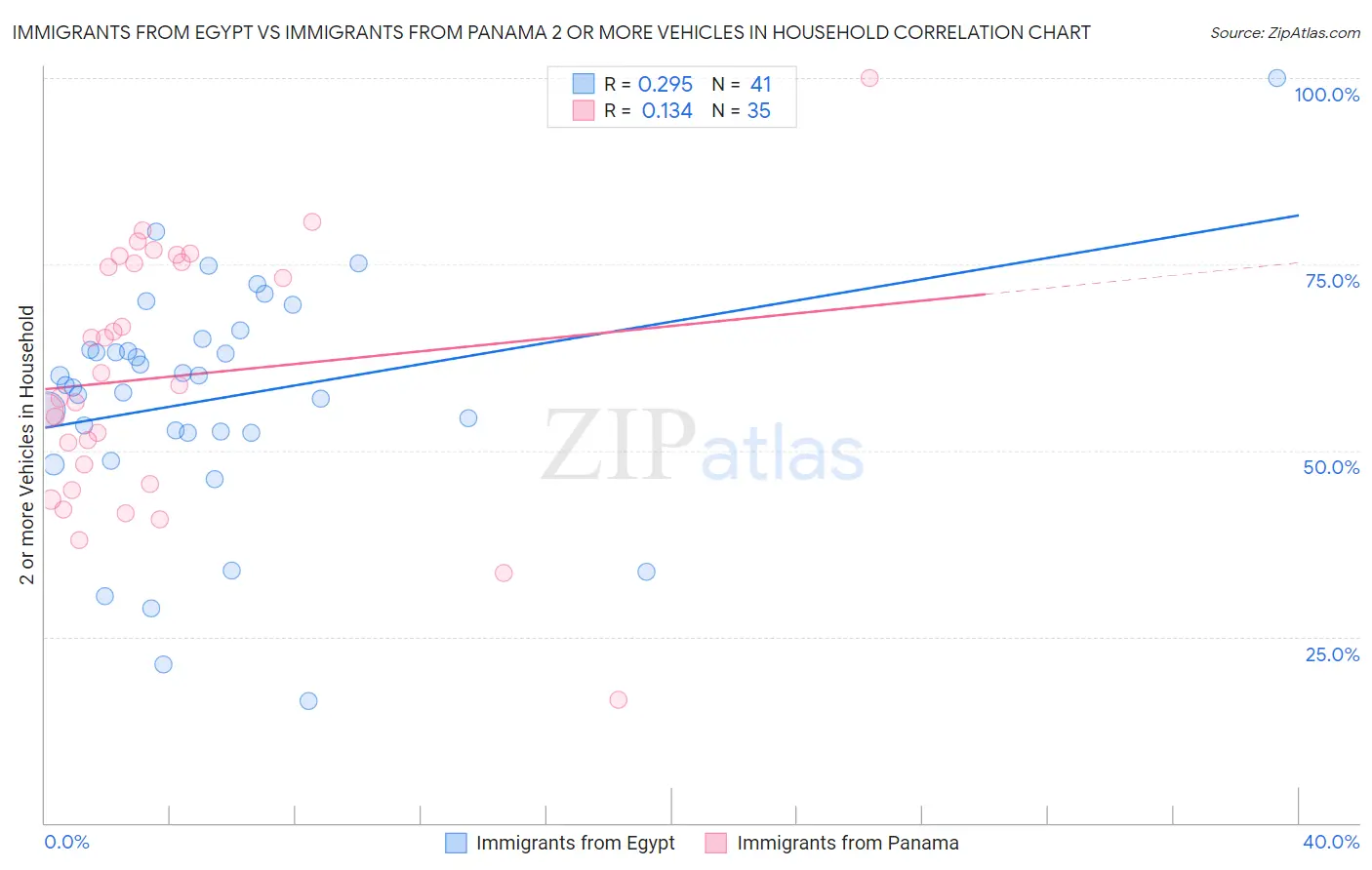 Immigrants from Egypt vs Immigrants from Panama 2 or more Vehicles in Household