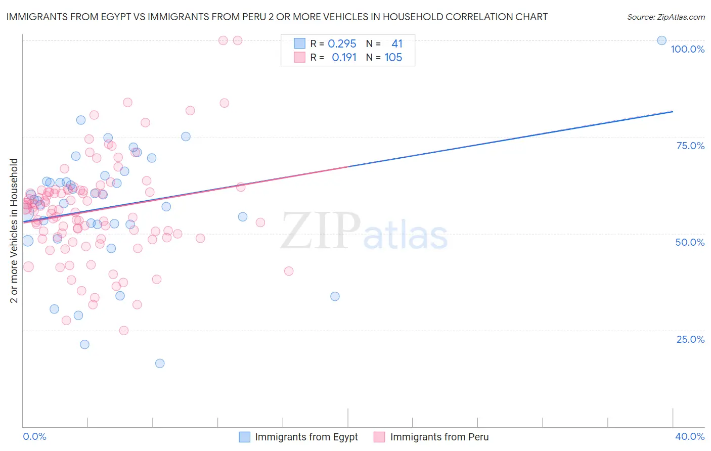 Immigrants from Egypt vs Immigrants from Peru 2 or more Vehicles in Household