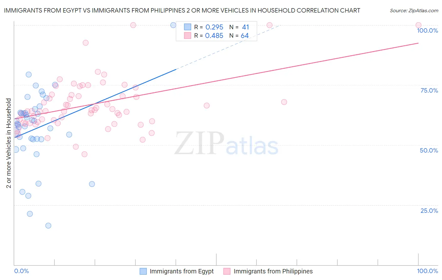 Immigrants from Egypt vs Immigrants from Philippines 2 or more Vehicles in Household