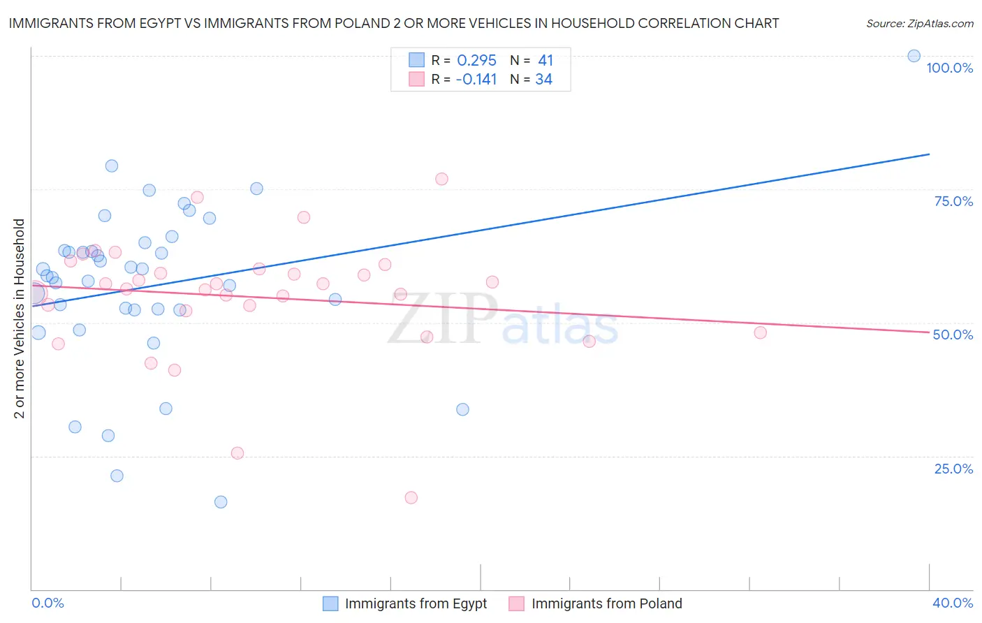 Immigrants from Egypt vs Immigrants from Poland 2 or more Vehicles in Household