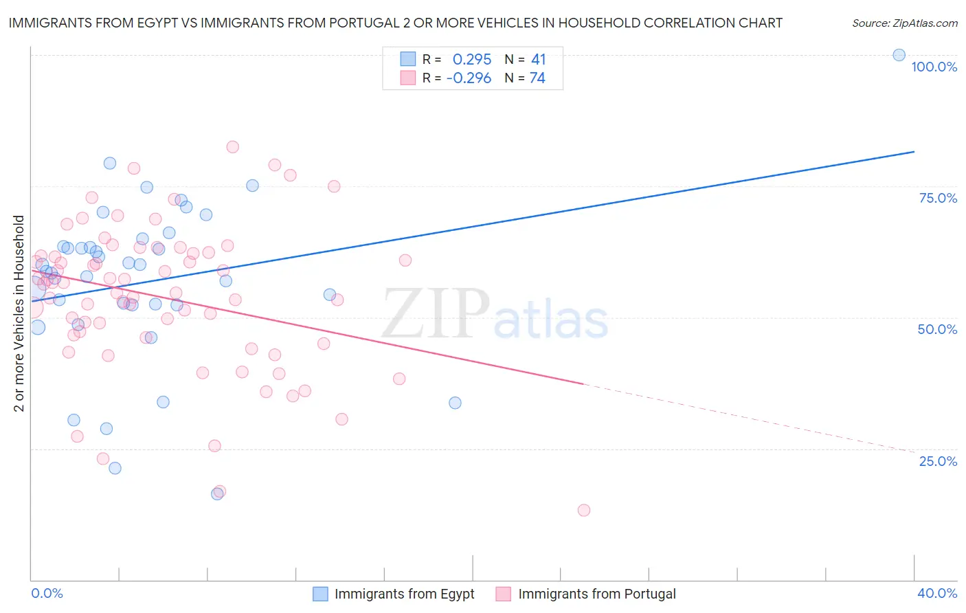 Immigrants from Egypt vs Immigrants from Portugal 2 or more Vehicles in Household