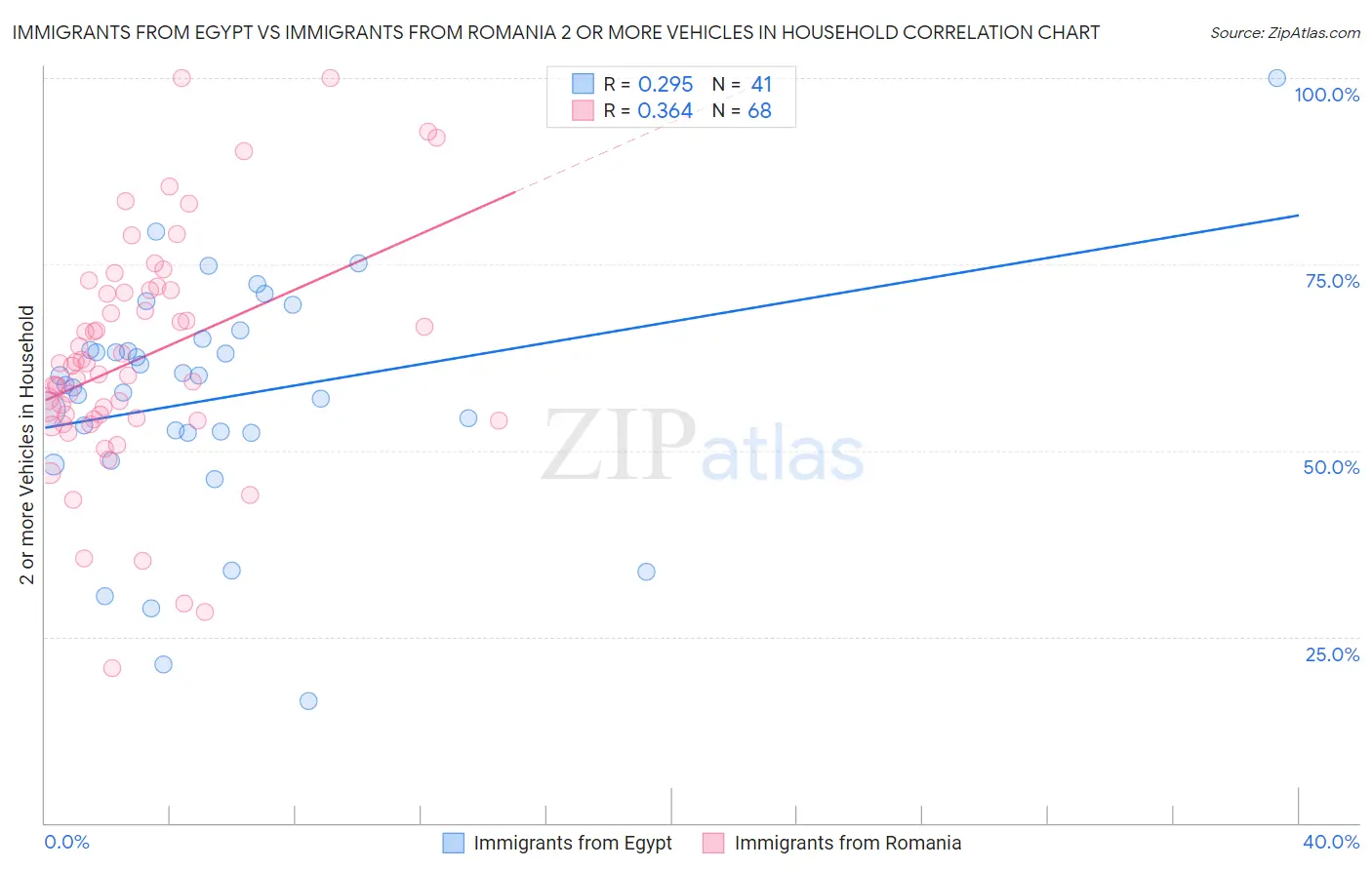 Immigrants from Egypt vs Immigrants from Romania 2 or more Vehicles in Household