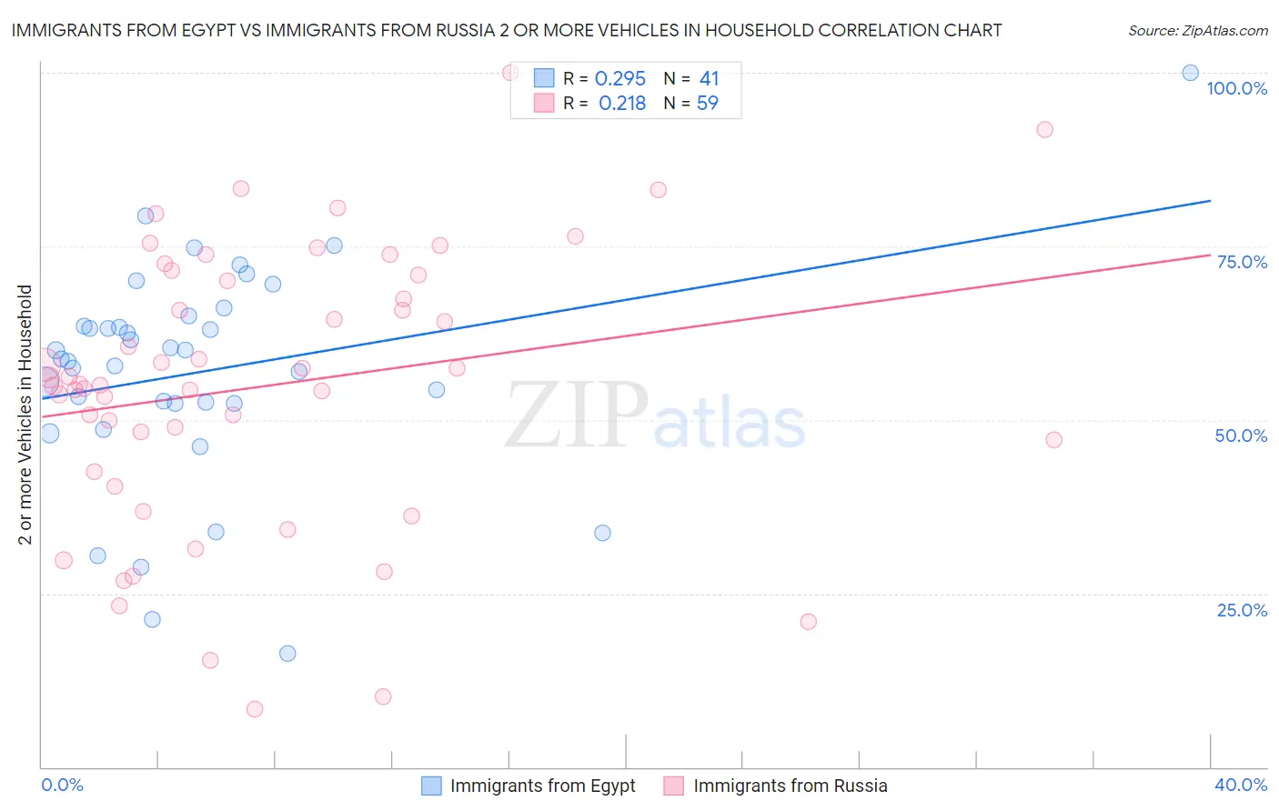 Immigrants from Egypt vs Immigrants from Russia 2 or more Vehicles in Household