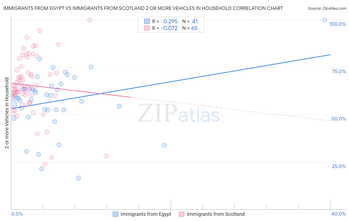 Immigrants from Egypt vs Immigrants from Scotland 2 or more Vehicles in Household