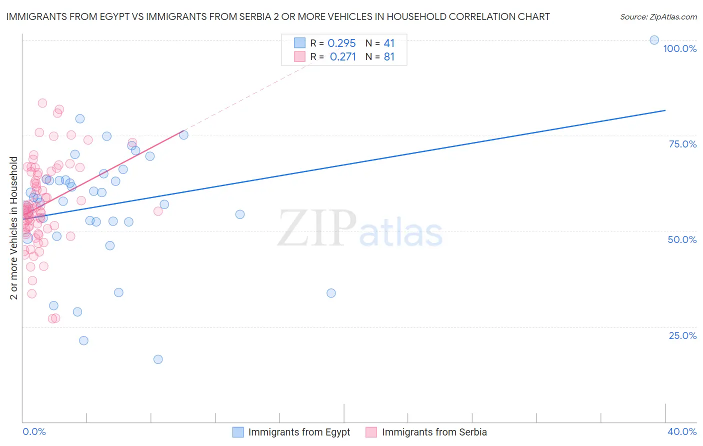 Immigrants from Egypt vs Immigrants from Serbia 2 or more Vehicles in Household