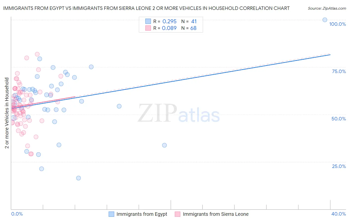 Immigrants from Egypt vs Immigrants from Sierra Leone 2 or more Vehicles in Household