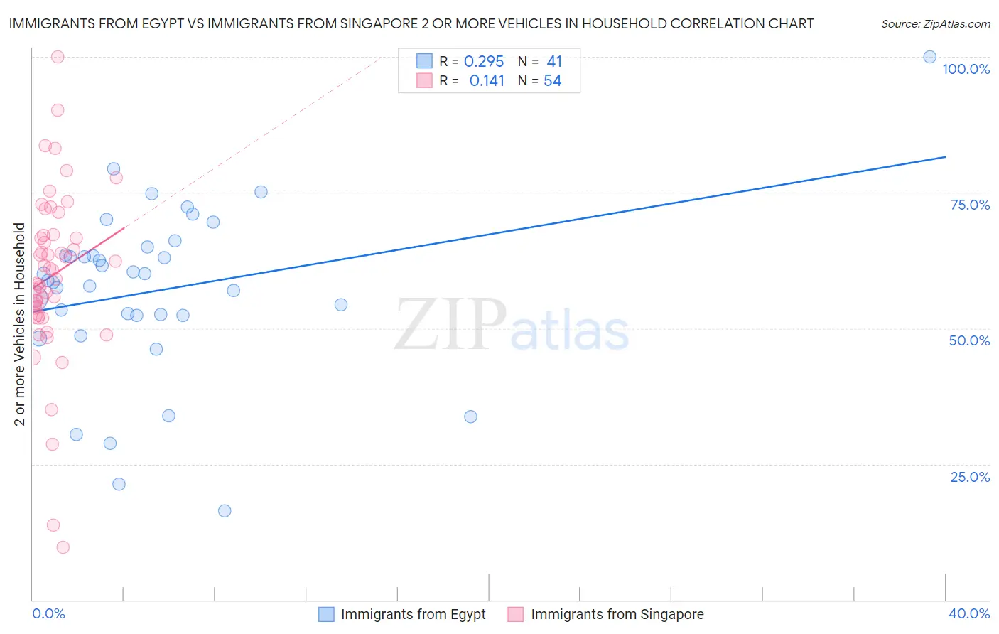 Immigrants from Egypt vs Immigrants from Singapore 2 or more Vehicles in Household