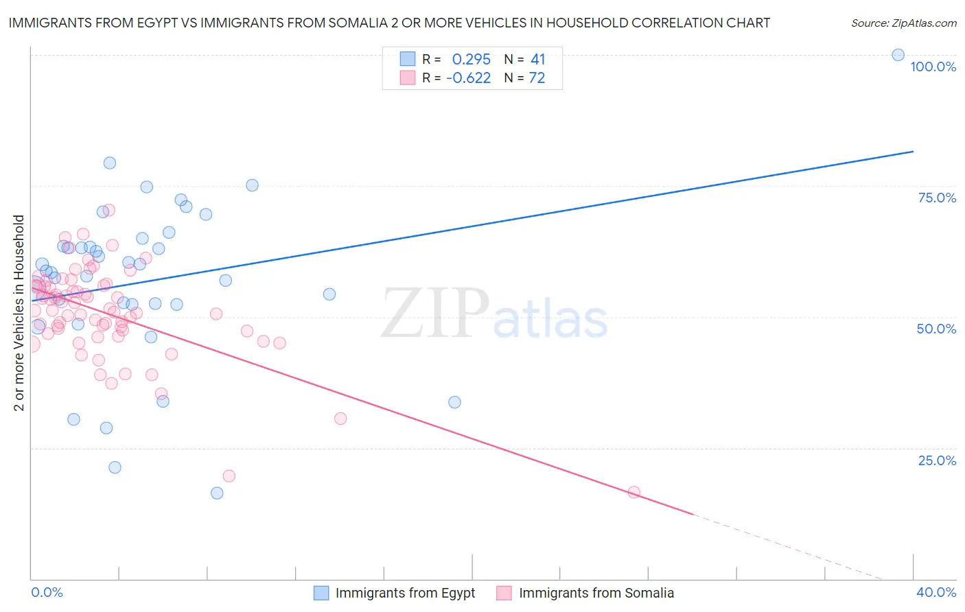 Immigrants from Egypt vs Immigrants from Somalia 2 or more Vehicles in Household