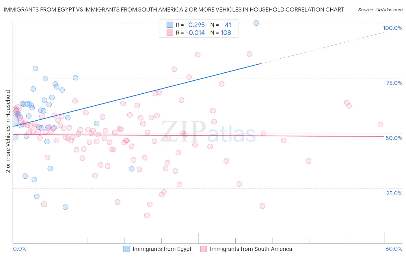 Immigrants from Egypt vs Immigrants from South America 2 or more Vehicles in Household