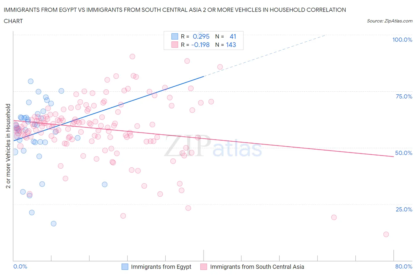 Immigrants from Egypt vs Immigrants from South Central Asia 2 or more Vehicles in Household