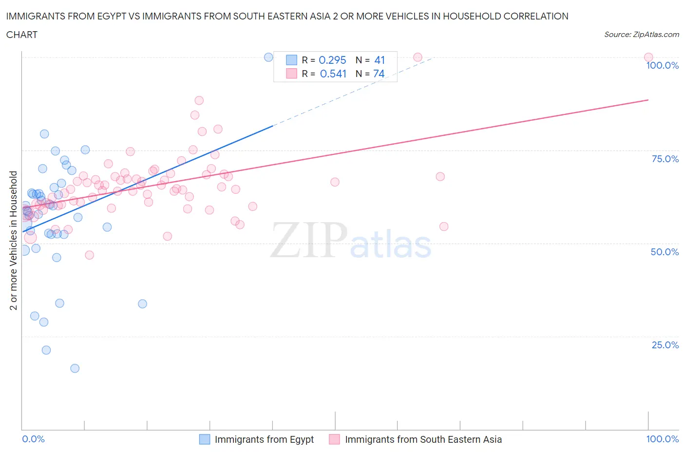 Immigrants from Egypt vs Immigrants from South Eastern Asia 2 or more Vehicles in Household