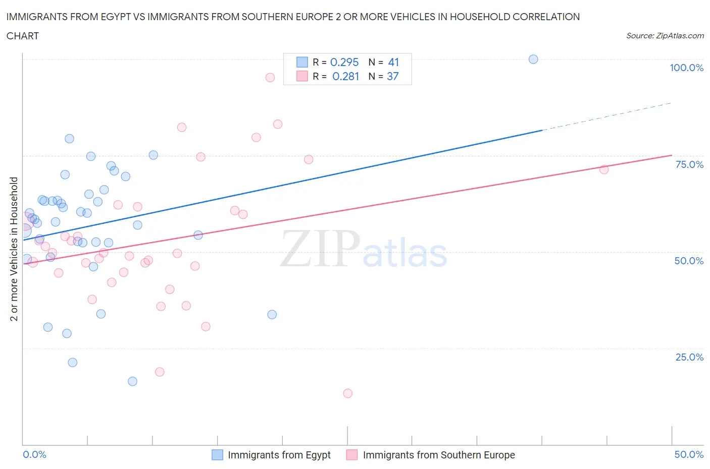 Immigrants from Egypt vs Immigrants from Southern Europe 2 or more Vehicles in Household