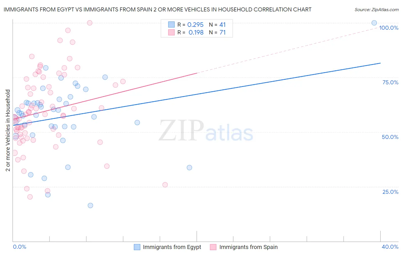 Immigrants from Egypt vs Immigrants from Spain 2 or more Vehicles in Household