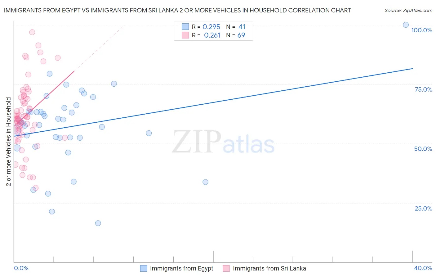 Immigrants from Egypt vs Immigrants from Sri Lanka 2 or more Vehicles in Household