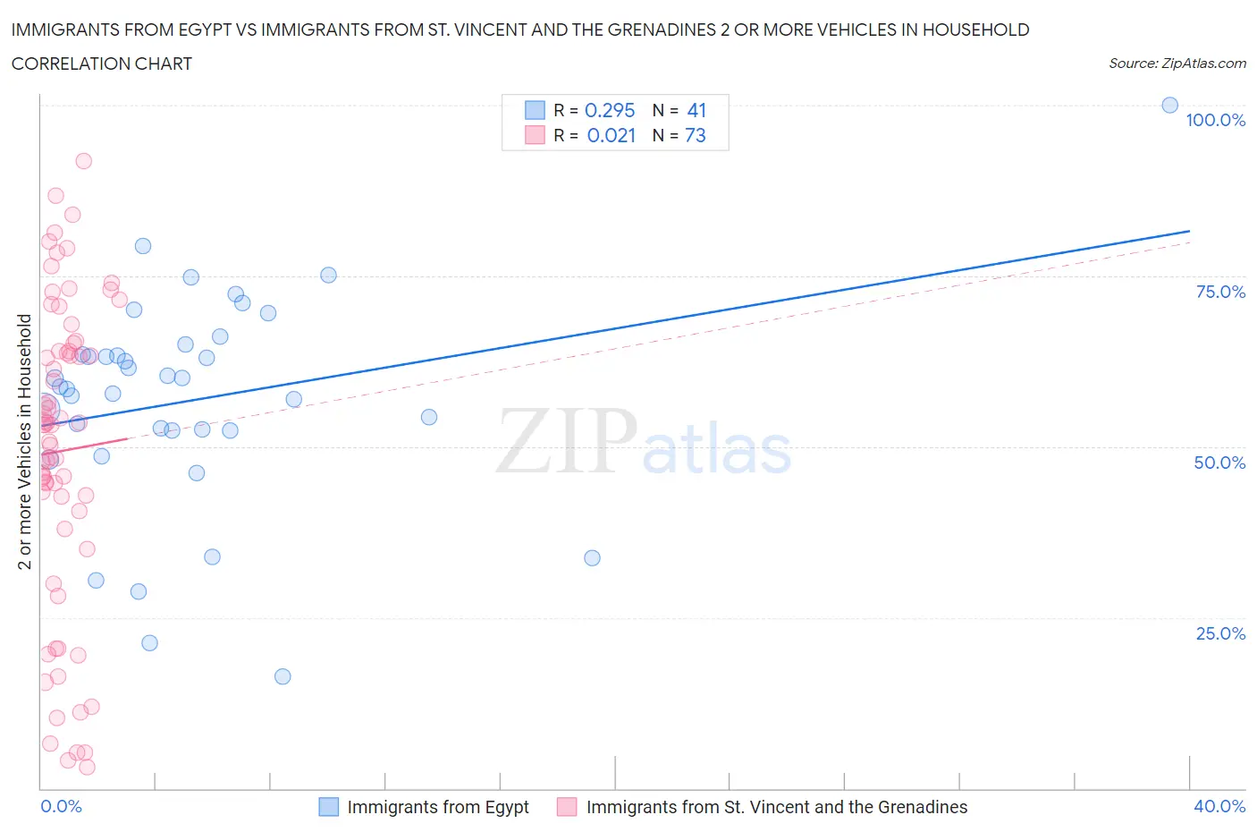 Immigrants from Egypt vs Immigrants from St. Vincent and the Grenadines 2 or more Vehicles in Household