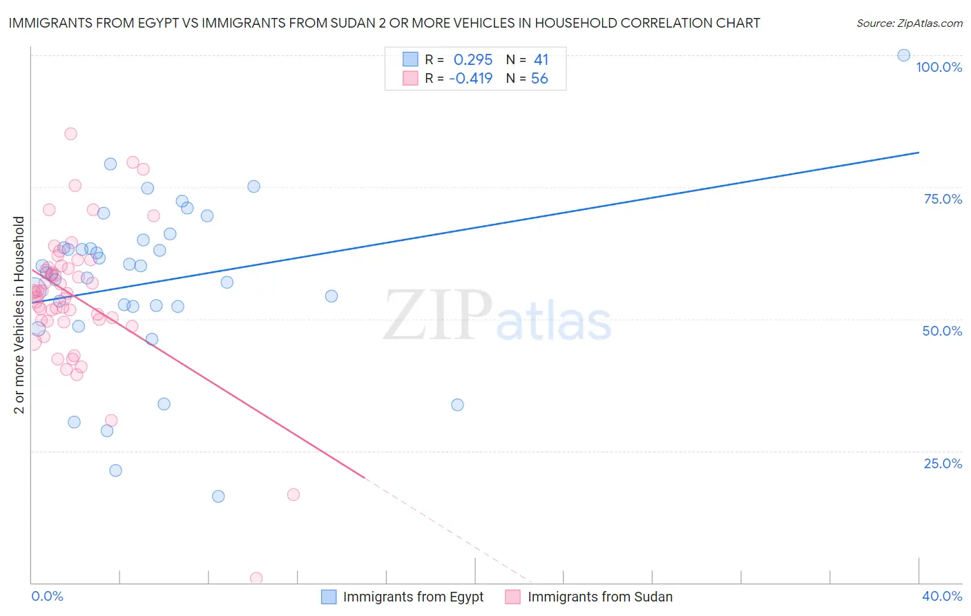 Immigrants from Egypt vs Immigrants from Sudan 2 or more Vehicles in Household