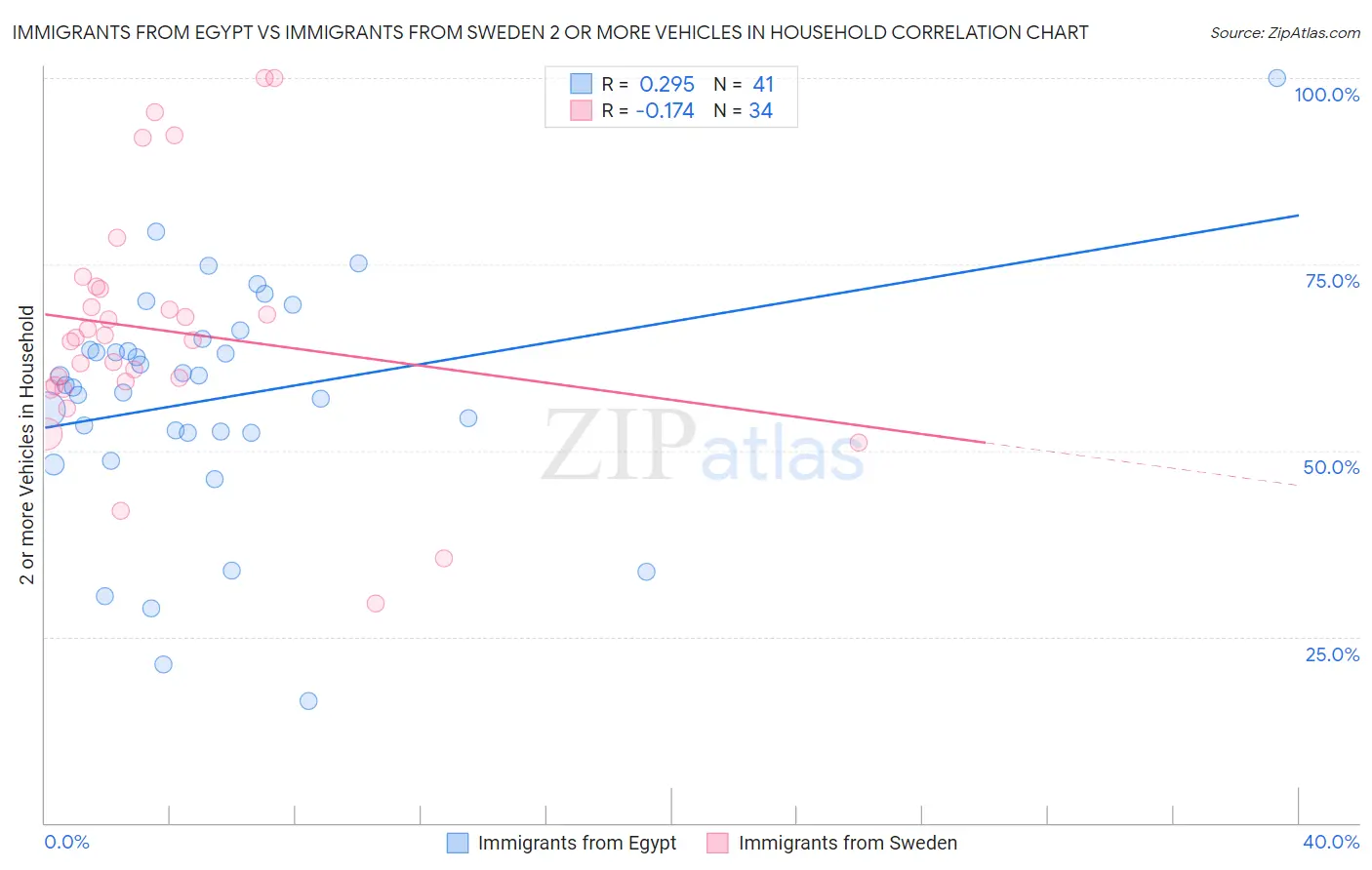 Immigrants from Egypt vs Immigrants from Sweden 2 or more Vehicles in Household