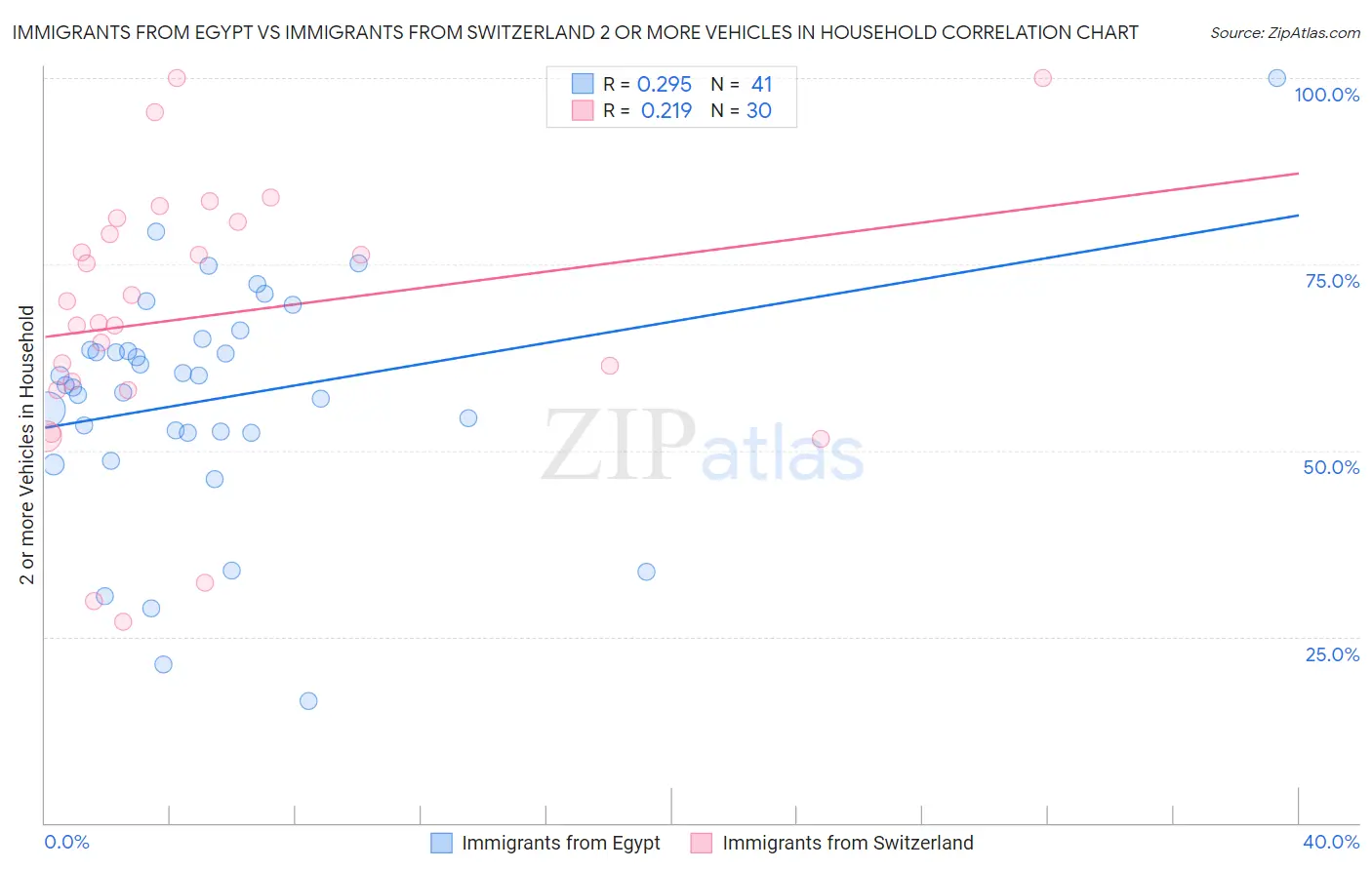 Immigrants from Egypt vs Immigrants from Switzerland 2 or more Vehicles in Household